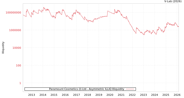 graph of Paramount Cosmetics (I) Ltd ILLIQ-AMEM