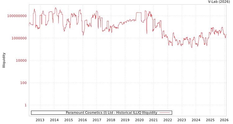 graph of Paramount Cosmetics (I) Ltd ILLIQ-HIST