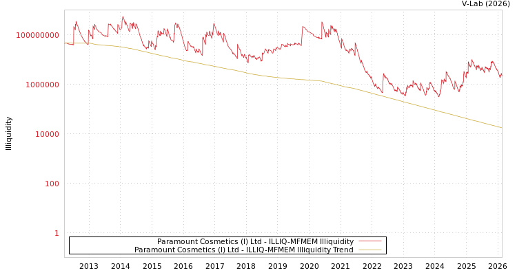 graph of Paramount Cosmetics (I) Ltd ILLIQ-MFMEM