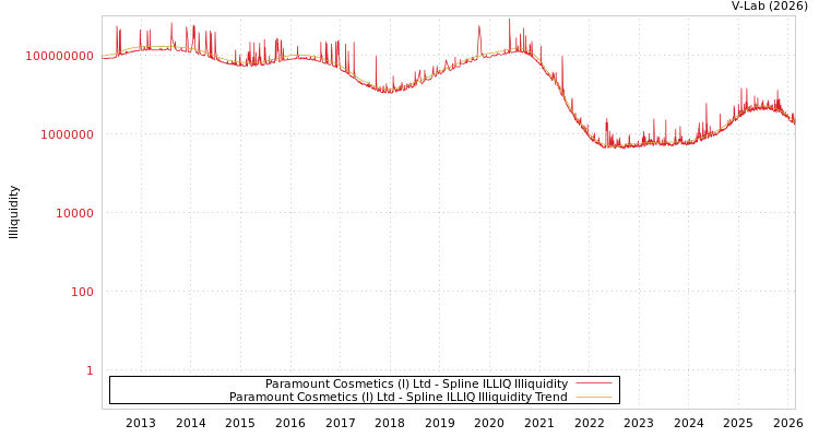 graph of Paramount Cosmetics (I) Ltd ILLIQ-SMEM