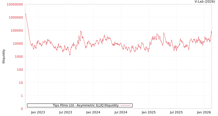 graph of Tips Films Ltd ILLIQ-AMEM