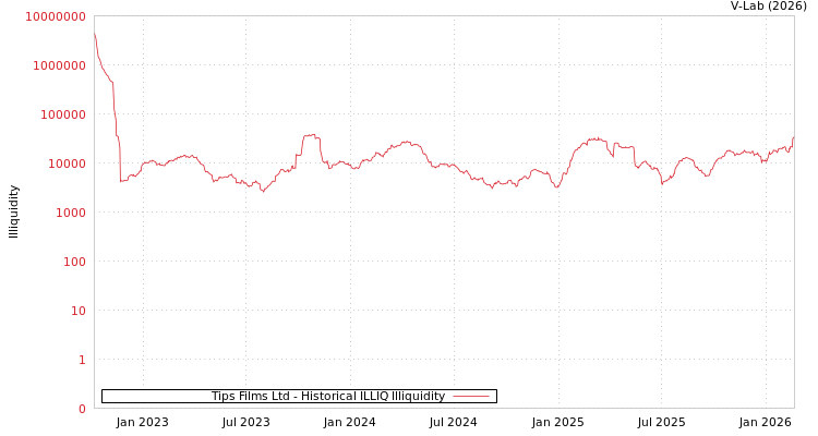 graph of Tips Films Ltd ILLIQ-HIST