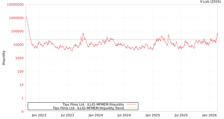 graph of Tips Films Ltd ILLIQ-MFMEM