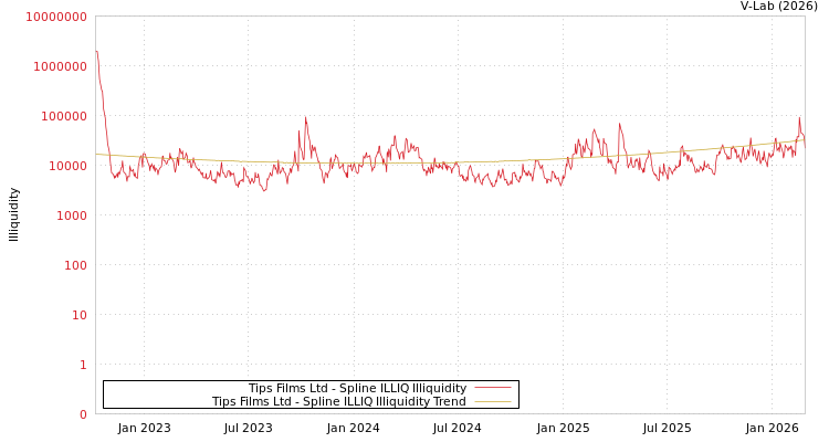 graph of Tips Films Ltd ILLIQ-SMEM