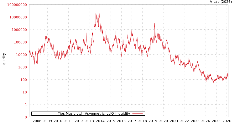 graph of Tips Music Ltd ILLIQ-AMEM