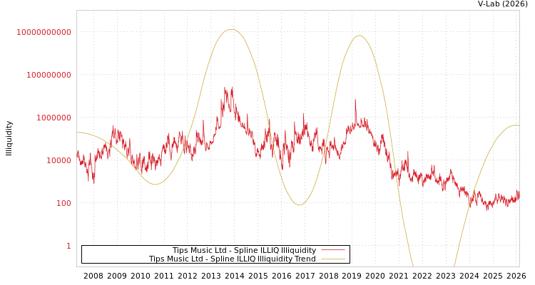 graph of Tips Music Ltd ILLIQ-SMEM
