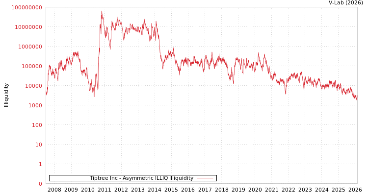 graph of Tiptree Inc ILLIQ-AMEM