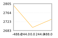 Impact of return on liquidity tomorrow