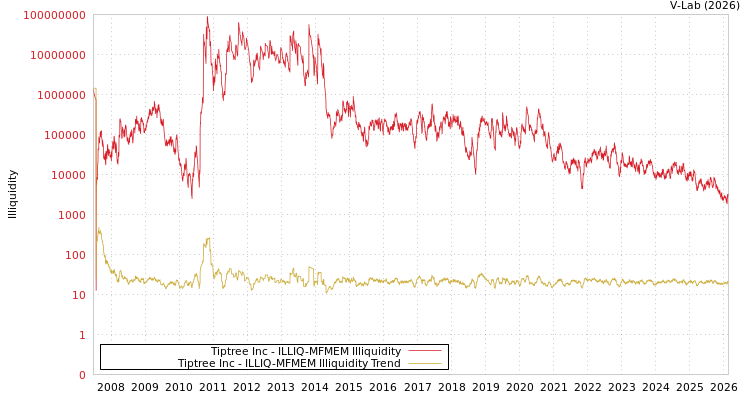 graph of Tiptree Inc ILLIQ-MFMEM