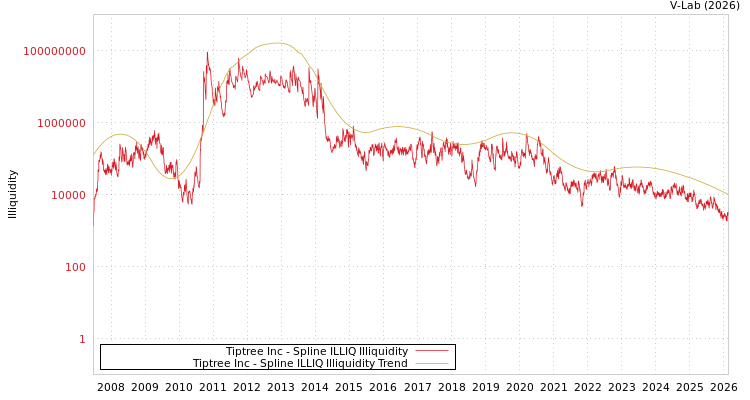 graph of Tiptree Inc ILLIQ-SMEM