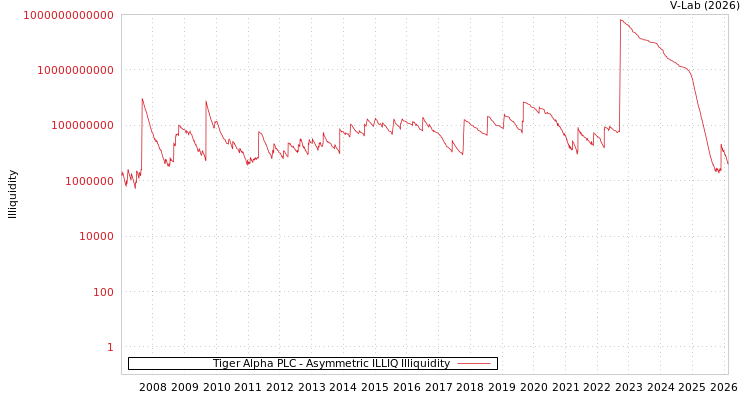 graph of Tiger Alpha PLC ILLIQ-AMEM