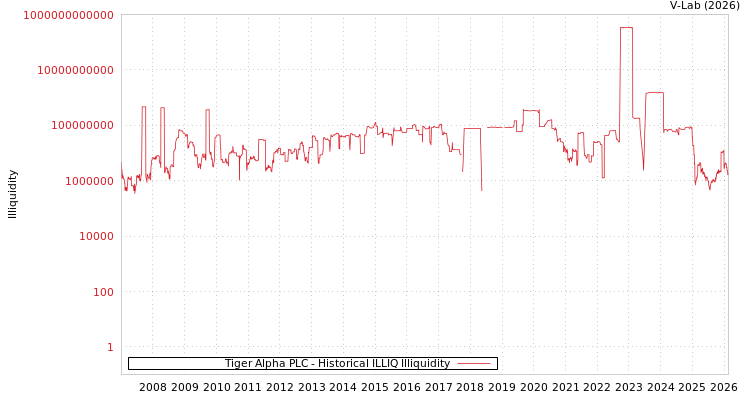 graph of Tiger Alpha PLC ILLIQ-HIST