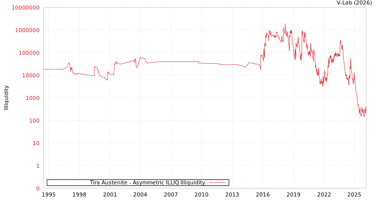 graph of Tira Austenite ILLIQ-AMEM