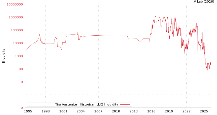 graph of Tira Austenite ILLIQ-HIST