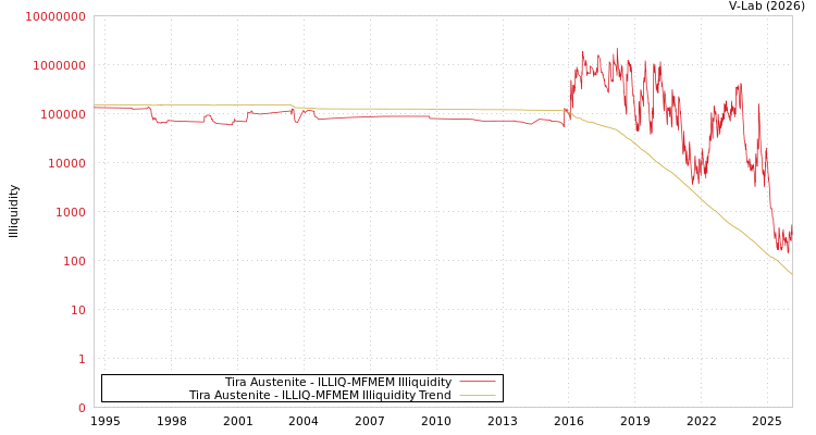 graph of Tira Austenite ILLIQ-MFMEM