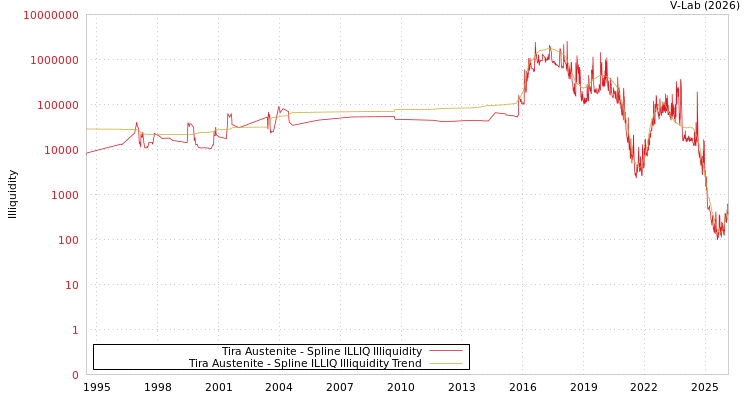 graph of Tira Austenite ILLIQ-SMEM