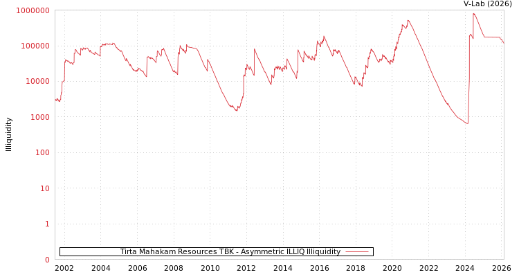 graph of Tirta Mahakam Resources TBK ILLIQ-AMEM