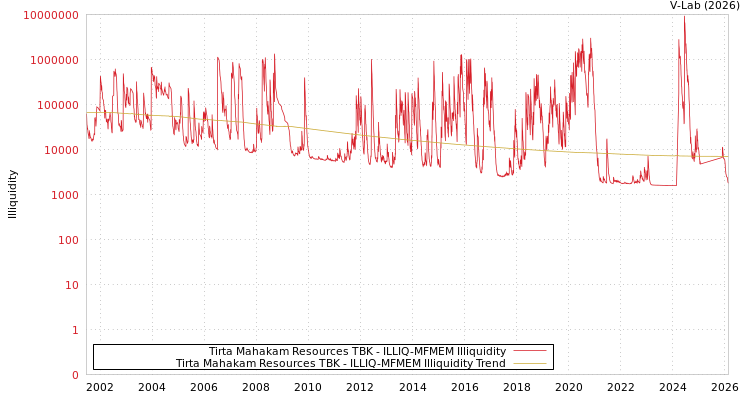 graph of Tirta Mahakam Resources TBK ILLIQ-MFMEM