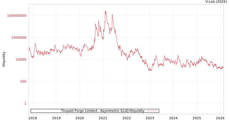 graph of Tirupati Forge Limited ILLIQ-AMEM