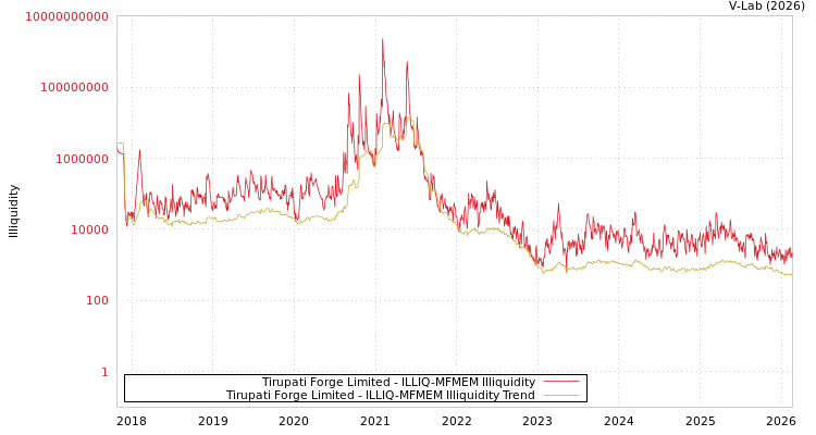 graph of Tirupati Forge Limited ILLIQ-MFMEM