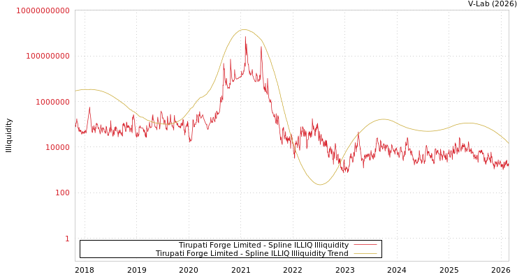 graph of Tirupati Forge Limited ILLIQ-SMEM