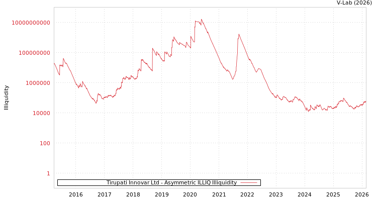 graph of Tirupati Innovar Ltd ILLIQ-AMEM