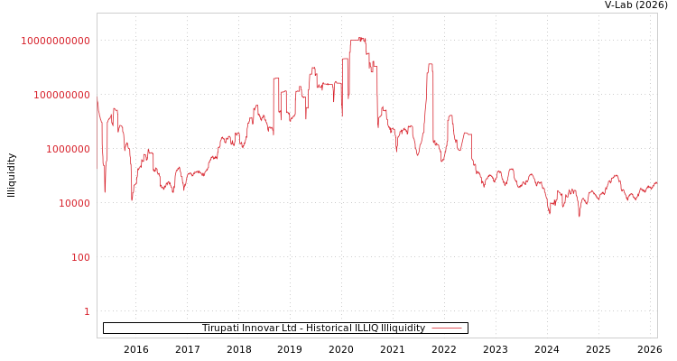graph of Tirupati Innovar Ltd ILLIQ-HIST