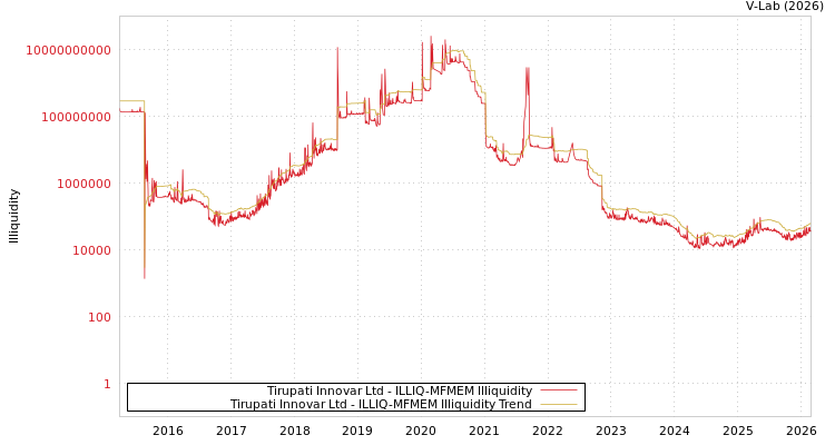 graph of Tirupati Innovar Ltd ILLIQ-MFMEM