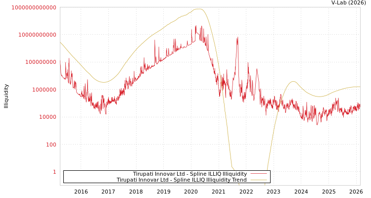 graph of Tirupati Innovar Ltd ILLIQ-SMEM