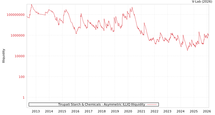 graph of Tirupati Starch & Chemicals ILLIQ-AMEM