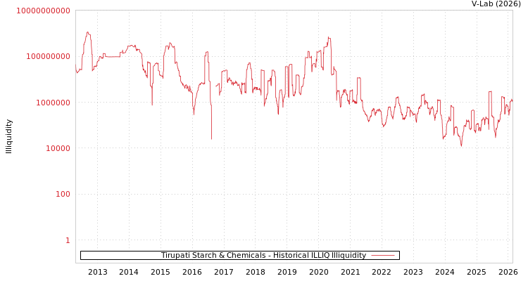 graph of Tirupati Starch & Chemicals ILLIQ-HIST