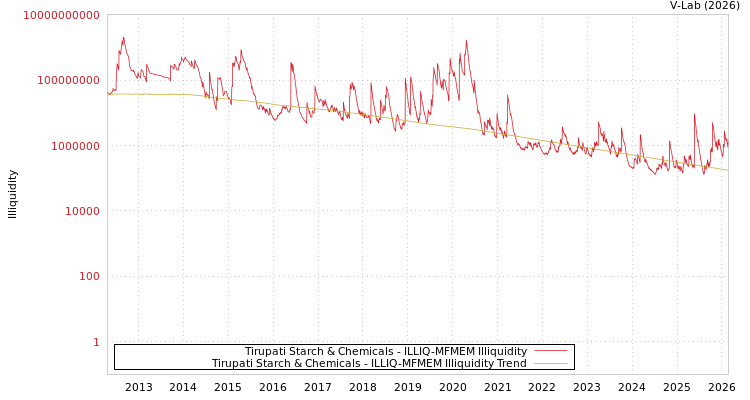 graph of Tirupati Starch & Chemicals ILLIQ-MFMEM