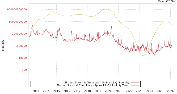 graph of Tirupati Starch & Chemicals ILLIQ-SMEM
