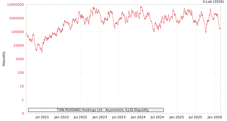 graph of TIAN RUIXIANG Holdings Ltd ILLIQ-AMEM