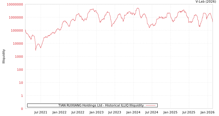 graph of TIAN RUIXIANG Holdings Ltd ILLIQ-HIST