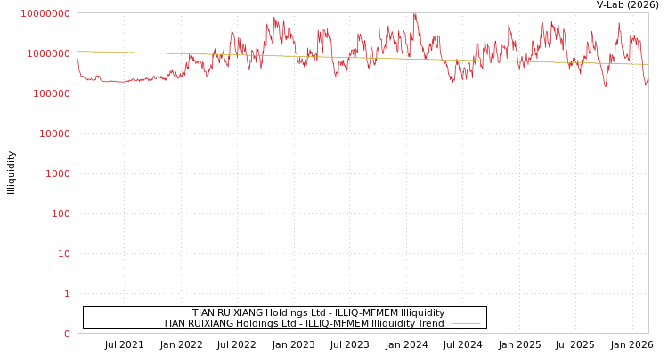 graph of TIAN RUIXIANG Holdings Ltd ILLIQ-MFMEM