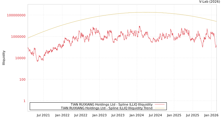 graph of TIAN RUIXIANG Holdings Ltd ILLIQ-SMEM