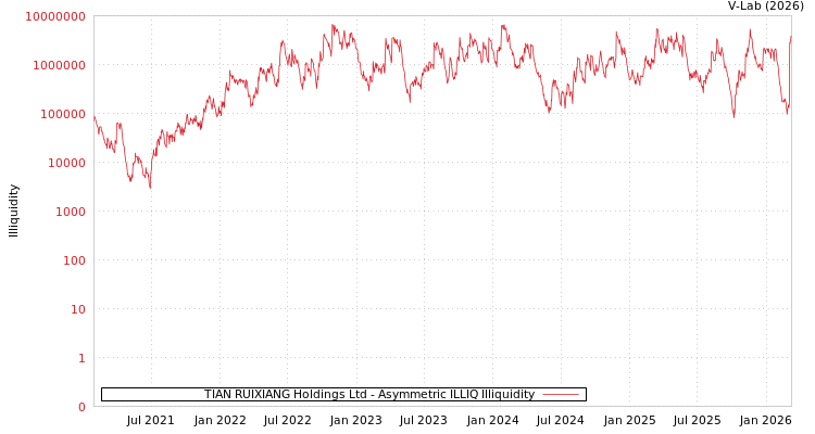graph of TIAN RUIXIANG Holdings Ltd ILLIQ-AMEM