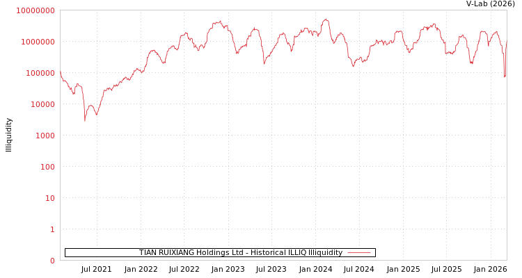 graph of TIAN RUIXIANG Holdings Ltd ILLIQ-HIST