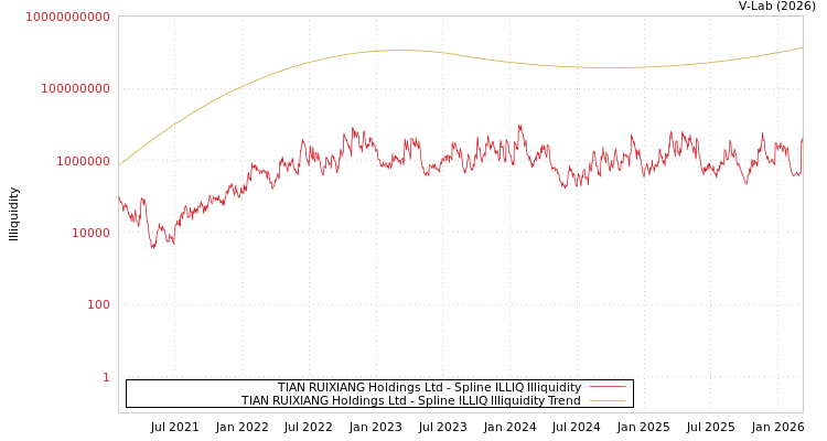 graph of TIAN RUIXIANG Holdings Ltd ILLIQ-SMEM