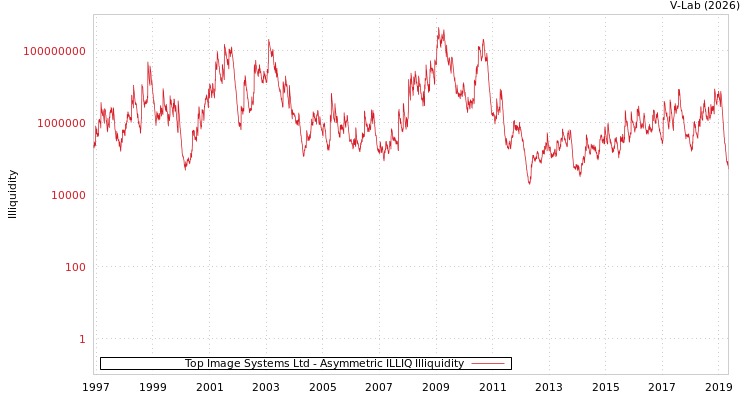 graph of Top Image Systems Ltd ILLIQ-AMEM
