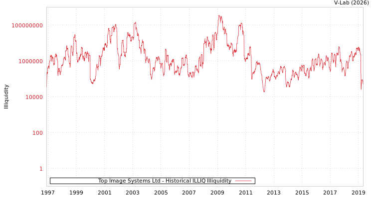 graph of Top Image Systems Ltd ILLIQ-HIST