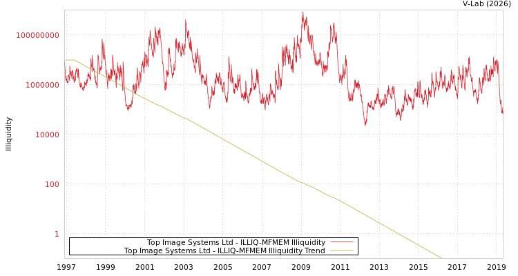 graph of Top Image Systems Ltd ILLIQ-MFMEM