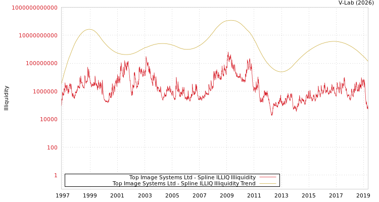 graph of Top Image Systems Ltd ILLIQ-SMEM