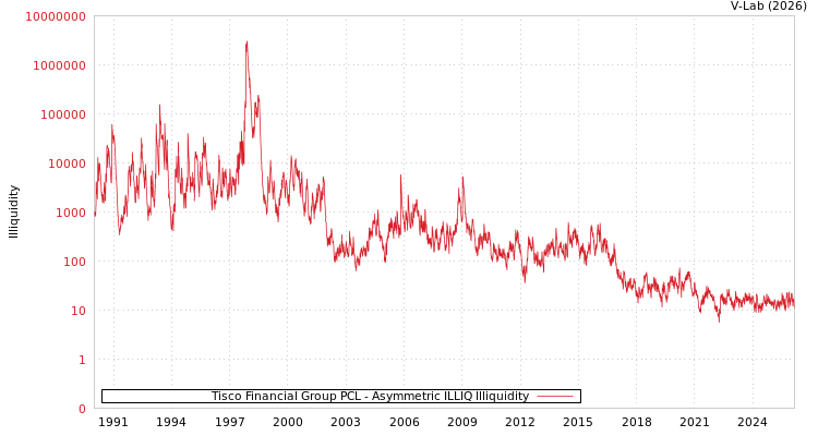 graph of Tisco Financial Group PCL ILLIQ-AMEM