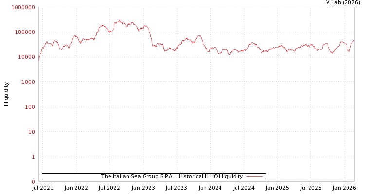 graph of The Italian Sea Group S.P.A. ILLIQ-HIST