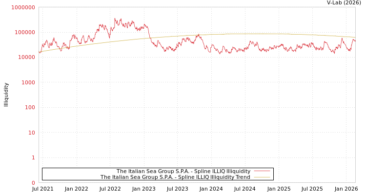 graph of The Italian Sea Group S.P.A. ILLIQ-SMEM