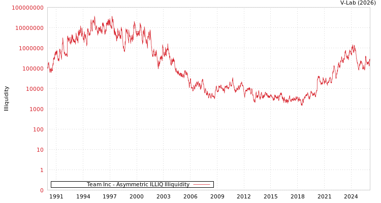 graph of Team Inc ILLIQ-AMEM