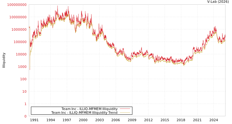 graph of Team Inc ILLIQ-MFMEM