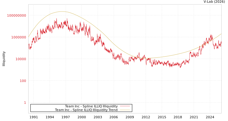 graph of Team Inc ILLIQ-SMEM